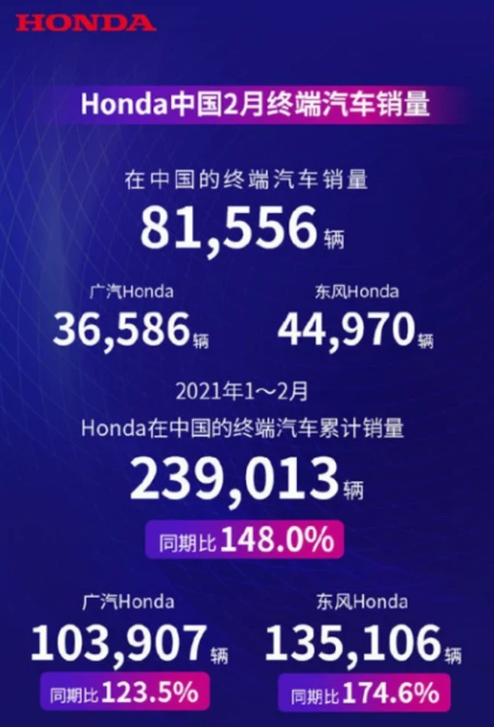 本田中国2月销量超8万辆：最畅销SUV换代迎巨变