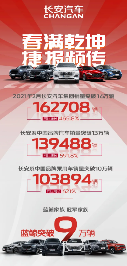 长安汽车2月销量暴增465.8%：获得中国品牌乘用车销量第一