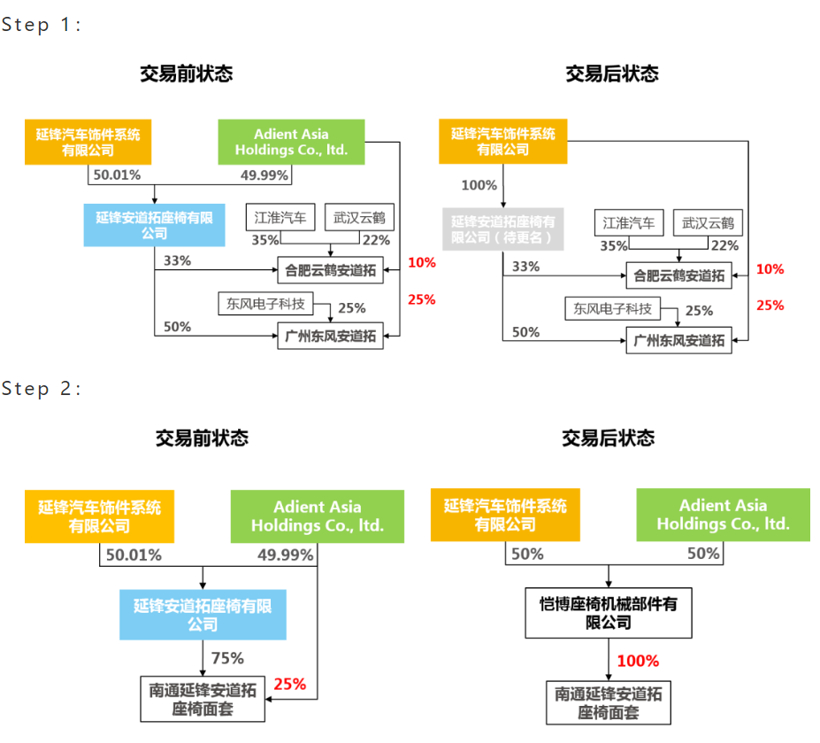 安道拓，延鋒，華域汽車、延鋒、安道拓