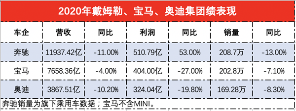 豪華品牌第一！奔馳2020年?duì)I收超奧迪寶馬總和