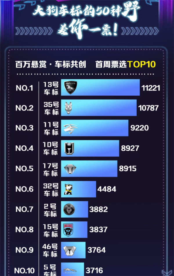 哈弗豪擲百萬 大狗得票Top10車標(biāo)已出爐！前三太魔性