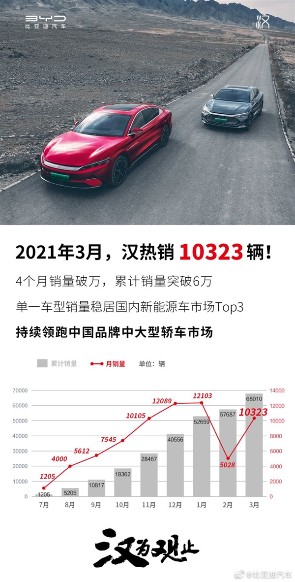 比亚迪汉3月破万 累销破6万！领跑中国品牌中大型轿车市场
