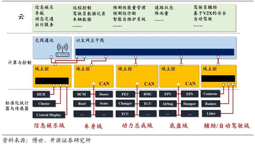 自動(dòng)駕駛，東軟睿馳,域控制器