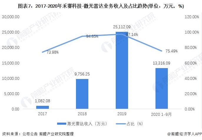 图表7：2017-2020年禾赛科技-激光雷达业务收入及占比趋势(单位：万元，%)