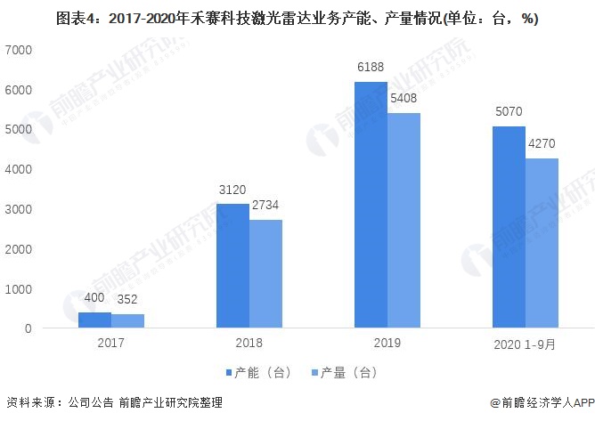 图表4：2017-2020年禾赛科技激光雷达业务产能、产量情况(单位：台，%)