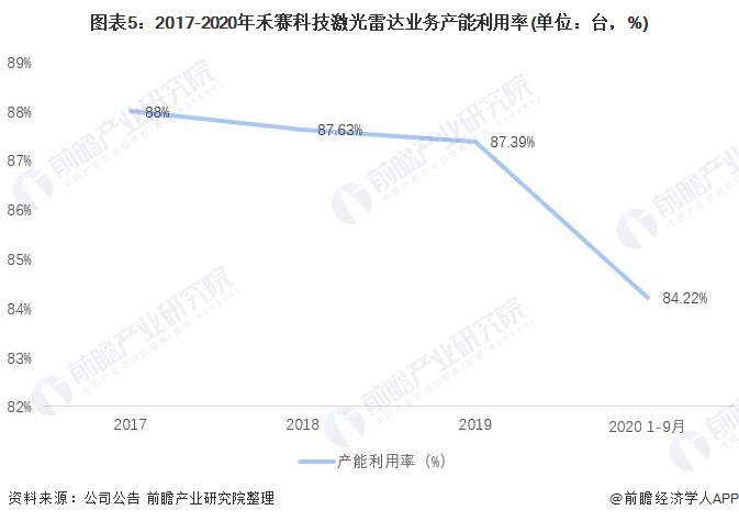 图表5：2017-2020年禾赛科技激光雷达业务产能利用率(单位：台，%)