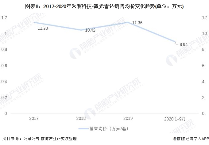 图表8：2017-2020年禾赛科技-激光雷达销售均价变化趋势(单位：万元)