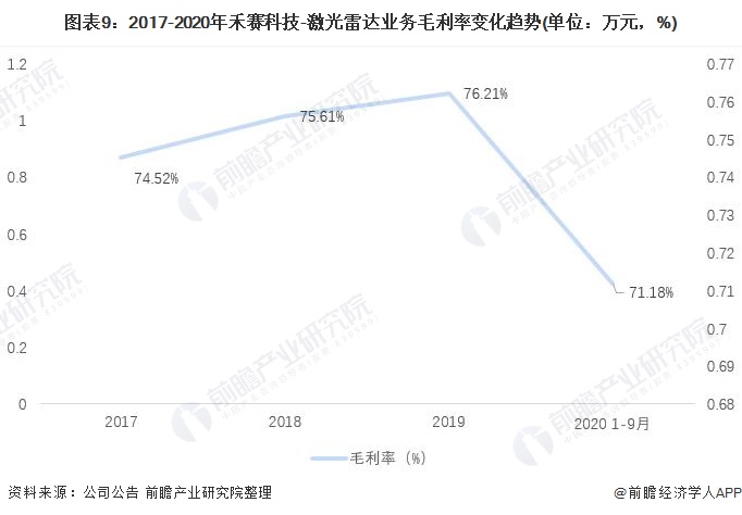 图表9：2017-2020年禾赛科技-激光雷达业务毛利率变化趋势(单位：万元，%)
