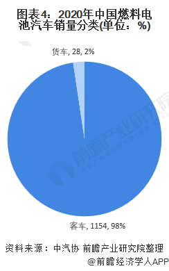 图表4：2020年中国燃料电池汽车销量分类(单位：%)