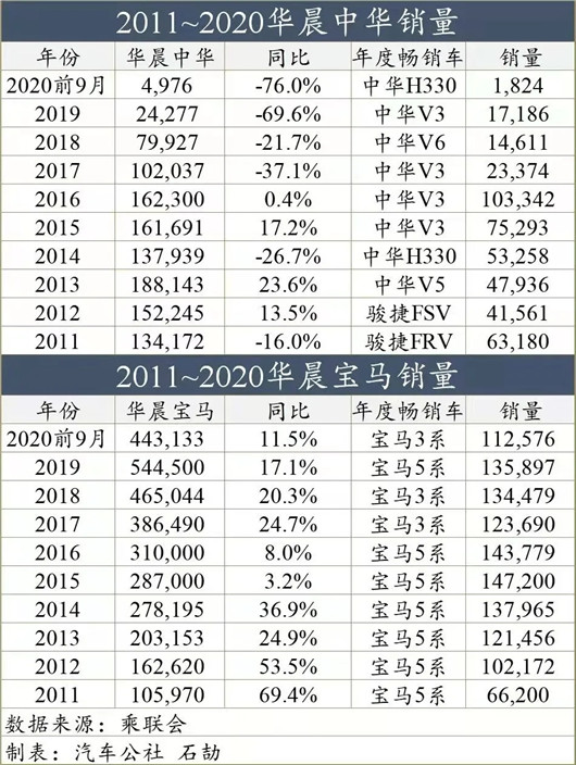 銷量，寶馬中國收購華晨,華晨汽車銷量，華晨暴雷