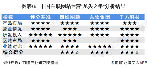 图表6：中国车联网站运营“龙头之争”分析结果