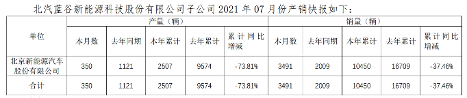 銷量，華為，北汽藍谷