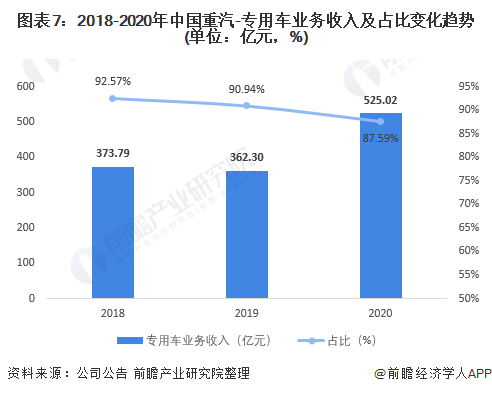 图表7：2018-2020年中国重汽-专用车业务收入及占比变化趋势(单位：亿元，%)
