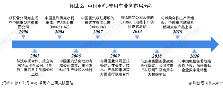 图表2：中国重汽-专用车业务布局历程