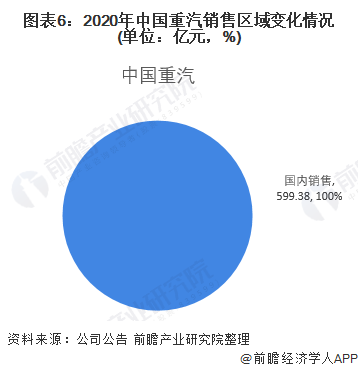 图表6：2020年中国重汽销售区域变化情况(单位：亿元，%)