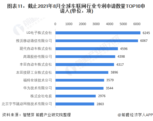 图表11：截止2021年8月全球车联网行业专利申请数量TOP10申请人(单位：项)