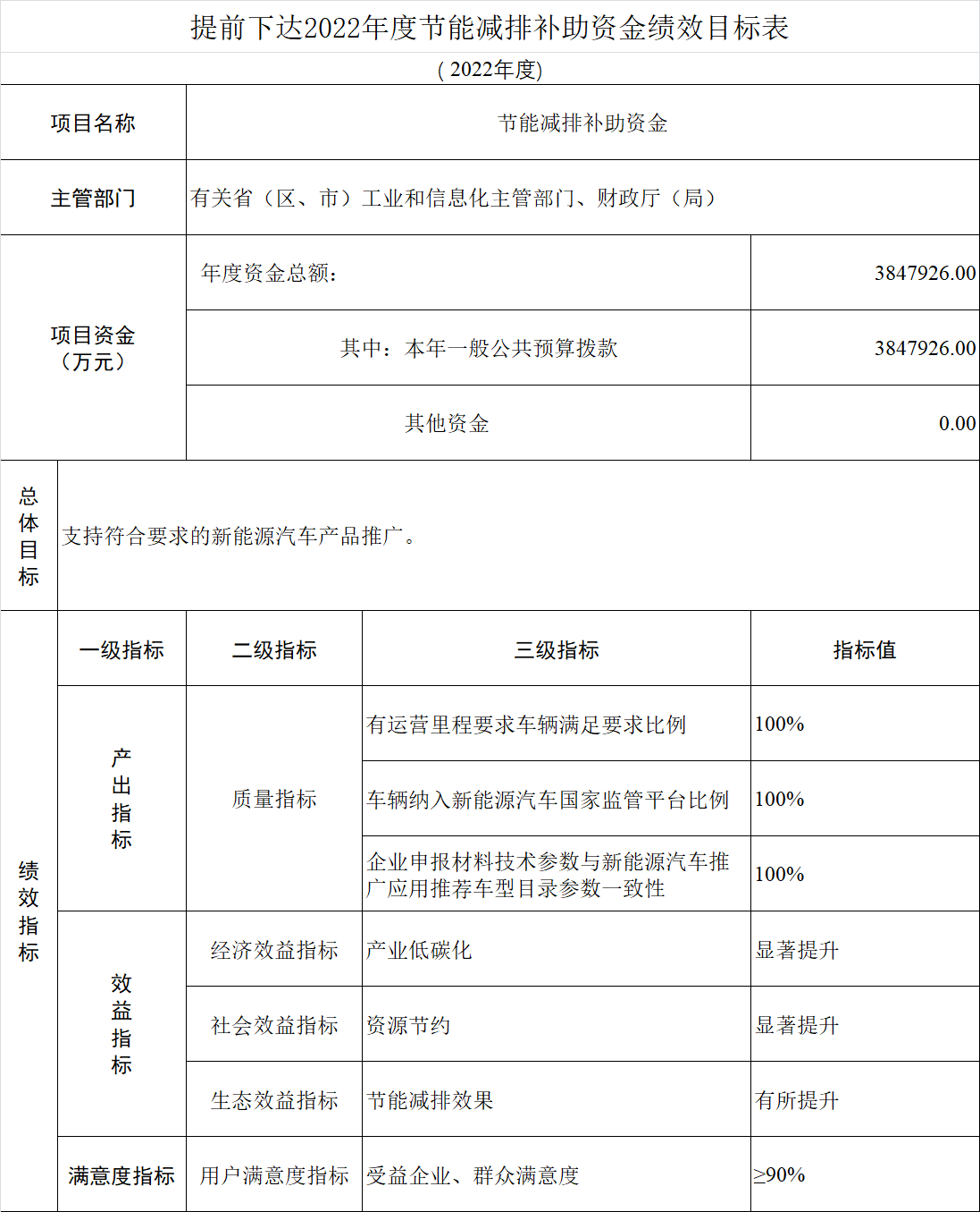 財政部提前下達2022年新能源汽車補貼資金，約385億元