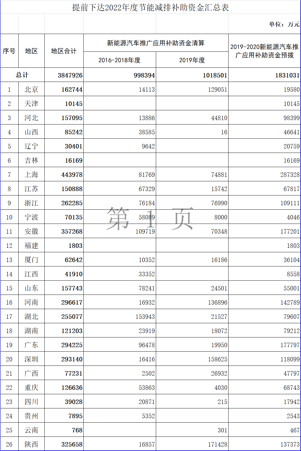 財政部提前下達2022年新能源汽車補貼資金，約385億元