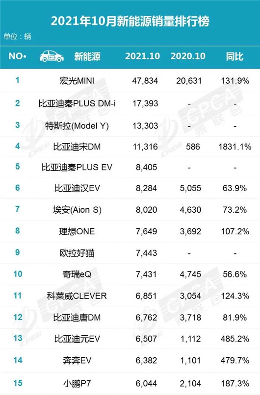 銷量，比亞迪，新能源汽車銷量