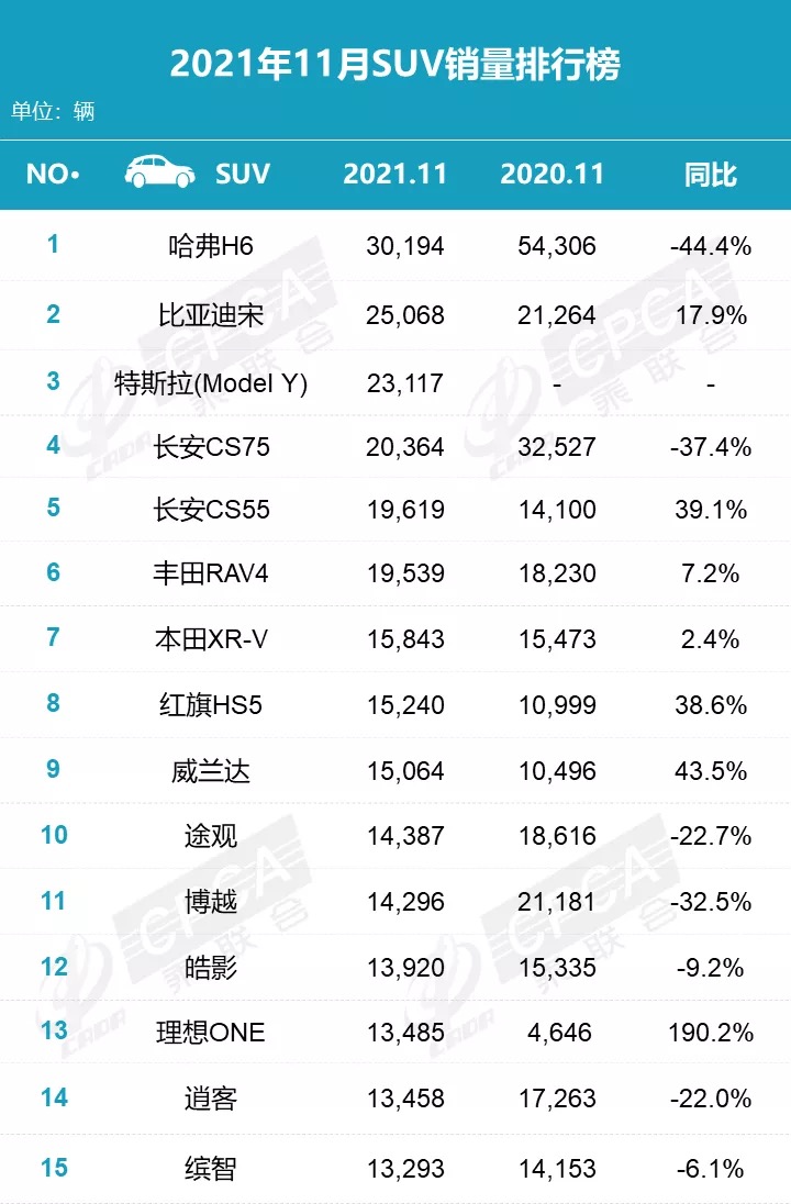 SUV，銷量，比亞迪，Model Y，11月suv銷量