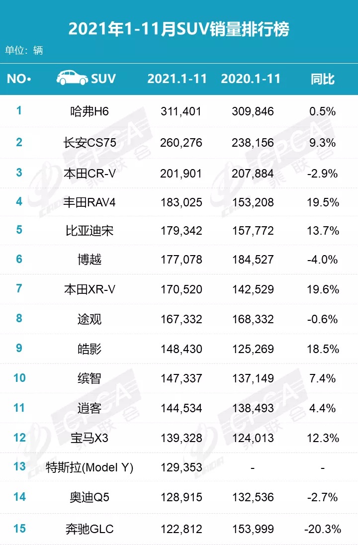 SUV，銷量，比亞迪，Model Y，11月suv銷量