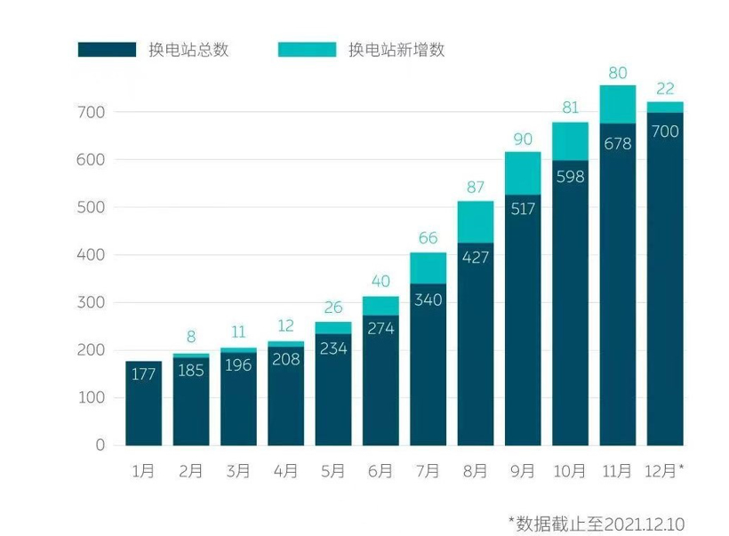 蔚來，換電，蔚來汽車,換電站