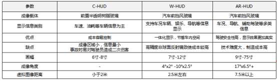 HUD发展现状及趋势