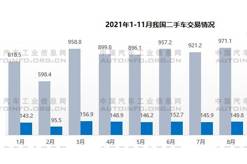 2021年1-10月中國二手車市場分析