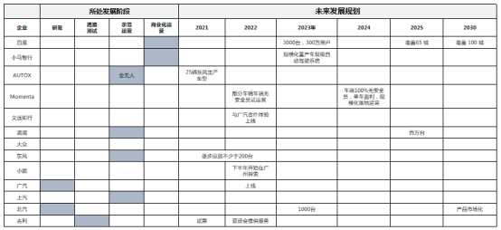 自动驾驶，自动驾驶