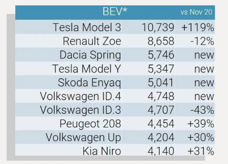 Model 3登顶11月欧洲电动汽车销量榜，创单月单车型销量记录