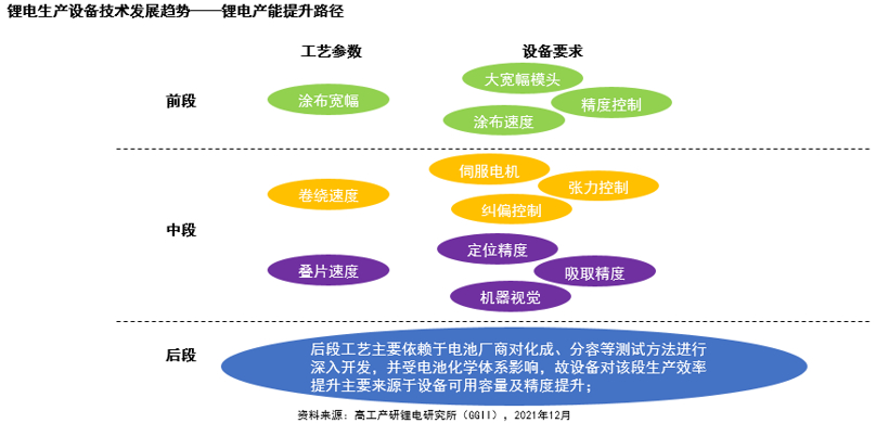 GGII：2022中國(guó)鋰電設(shè)備市場(chǎng)預(yù)測(cè)超750億元