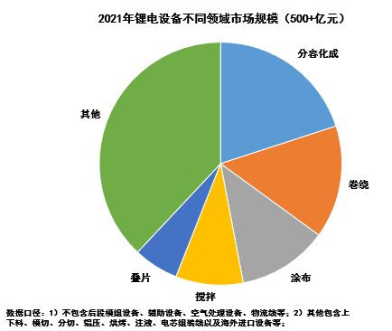 GGII：2022中國(guó)鋰電設(shè)備市場(chǎng)預(yù)測(cè)超750億元