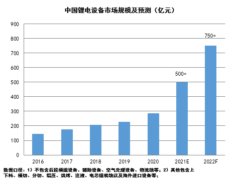 GGII：2022中國(guó)鋰電設(shè)備市場(chǎng)預(yù)測(cè)超750億元