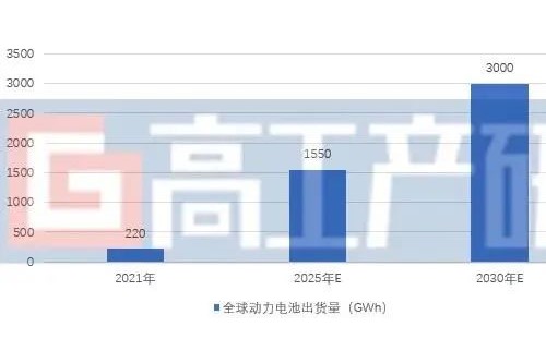 GGII：2021年中國動力鋰電池出貨量220GWh