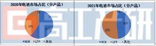 GGII：2021年中国动力锂电池出货量220GWh
