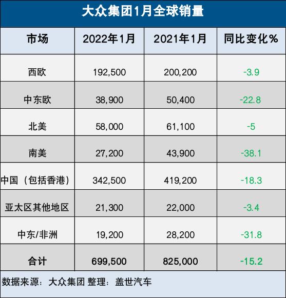 開局不利，大眾集團1月全球銷量下跌15%