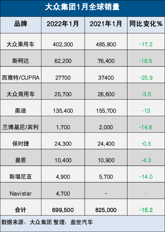 開局不利，大眾集團1月全球銷量下跌15%