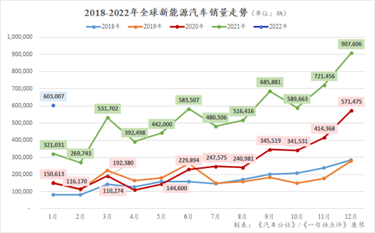 1月全球新能源：自主“称霸”全球