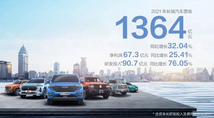 长城汽车2021年营收和净利分别达1364亿元和67.26 亿元，均创近几年新高