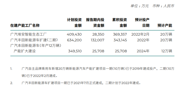 广汽集团2021年净利润增长23%，合资“两田”挑大梁