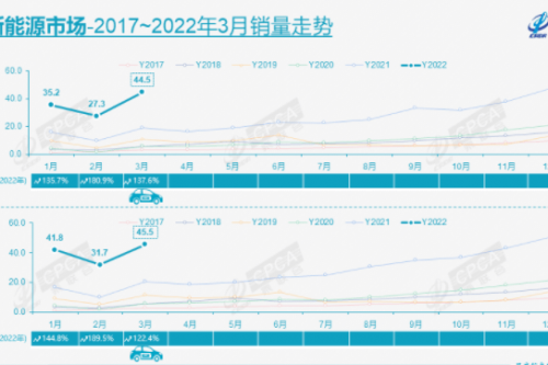 乘聯會：3月新能源乘用車批發銷量達45.5萬輛 同比增長122.4%