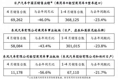 受疫情影響，日產4月在華新車銷售下滑46%
