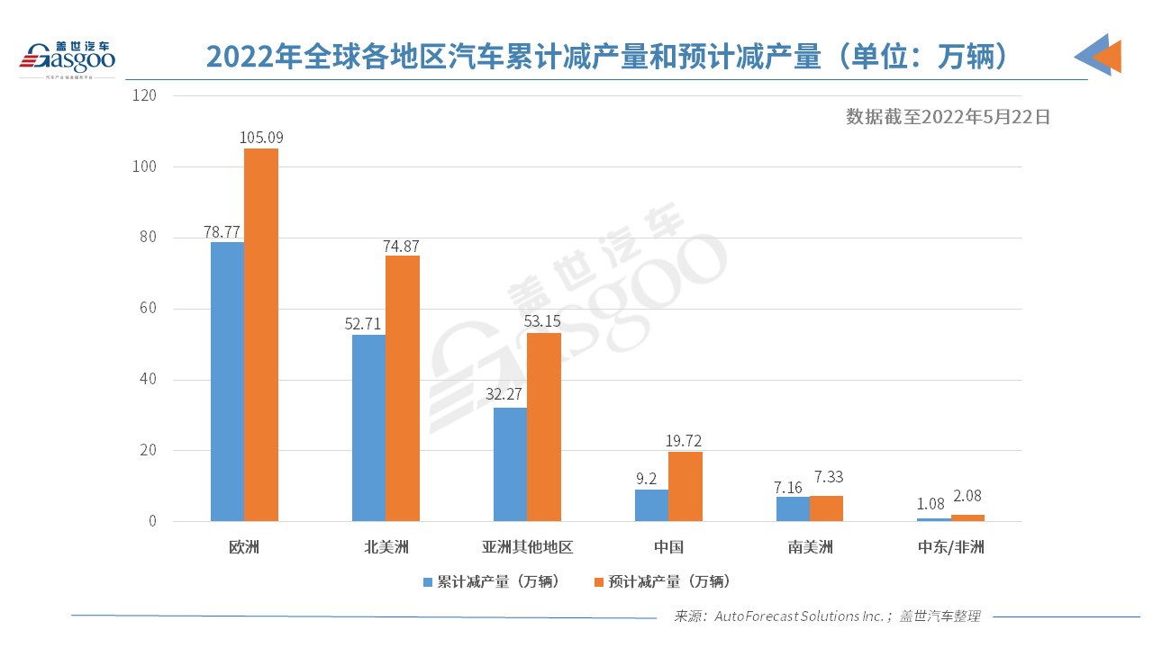 AFS：今年全球因缺芯已累計減產(chǎn)逾180萬輛車