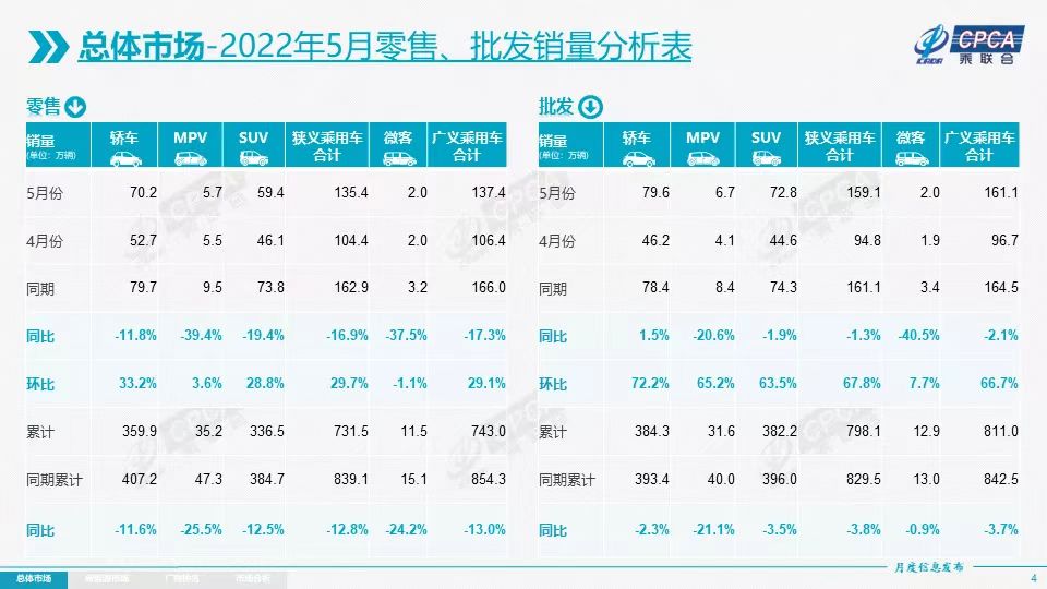 5月新能源乘用車環(huán)比增長超預(yù)期 特斯拉中國批發(fā)量反彈至3.2萬輛