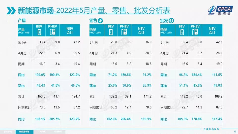 5月新能源乘用車環(huán)比增長超預(yù)期 特斯拉中國批發(fā)量反彈至3.2萬輛