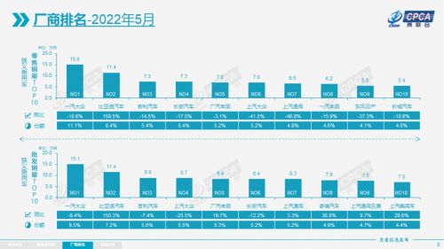 廣汽豐田5月銷量增長20% 合資車企第二名