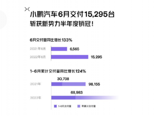 小鵬汽車：6 月總交付15295臺(tái)，同比增長 133%