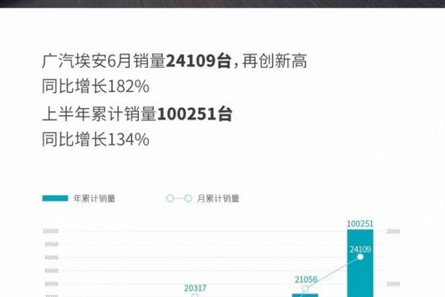 创历史新高 广汽埃安6月销量超2.4万辆