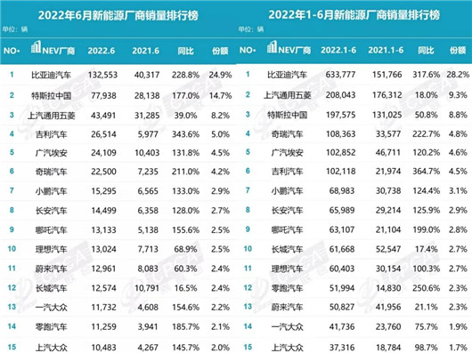 6月新能源銷量：所有燃油車被它“上了一課”