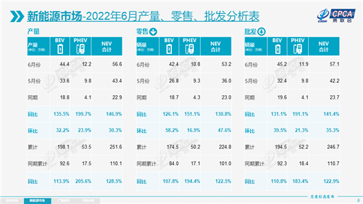 6月新能源銷量：所有燃油車被它“上了一課”